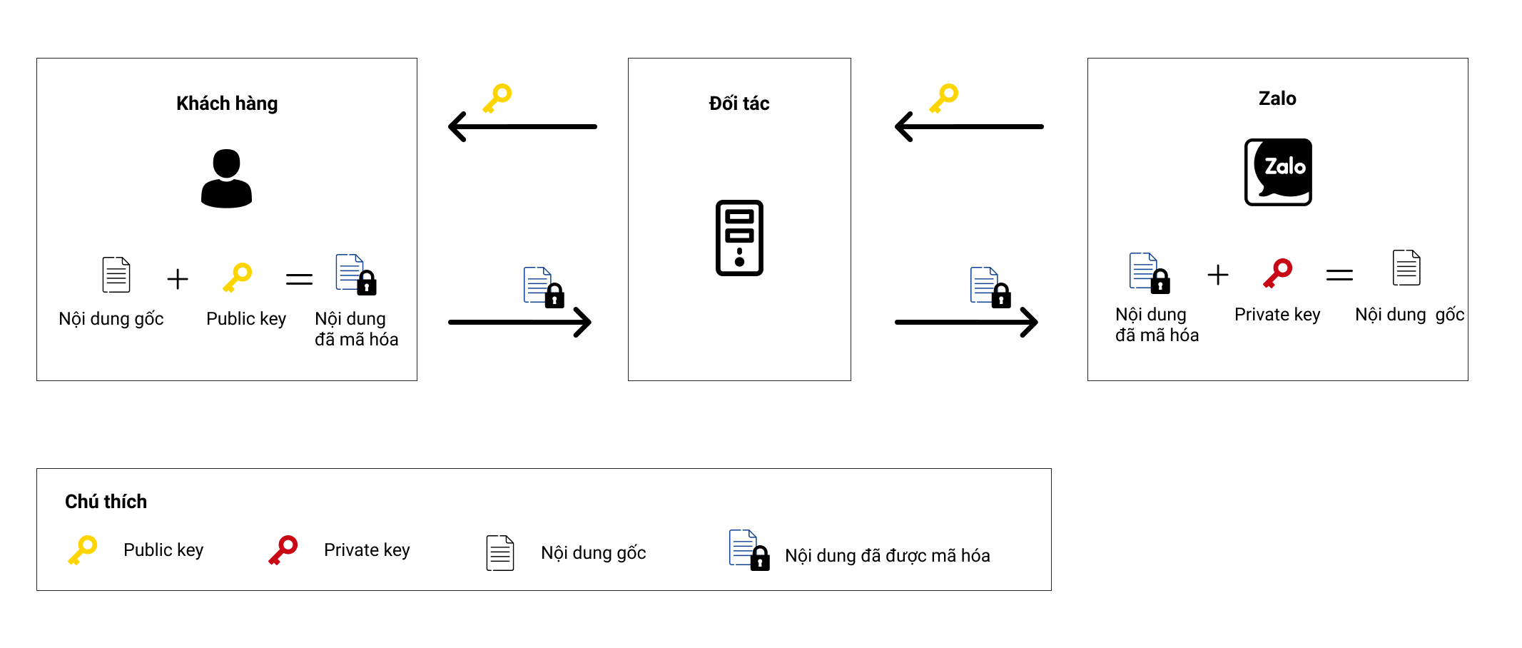 Gửi ZNS với hệ mã hóa RSA